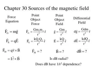 Chapter 30 Sources of the magnetic field