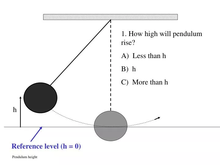 pendulum height