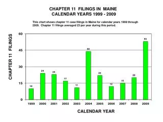 CHAPTER 11 FILINGS IN MAINE CALENDAR YEARS 1999 - 2009