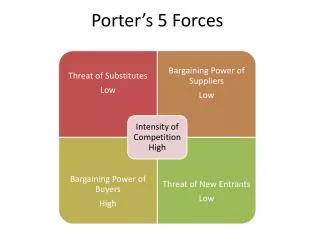 Porter’s 5 Forces