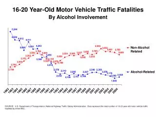 16-20 Year-Old Motor Vehicle Traffic Fatalities By Alcohol Involvement