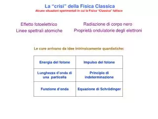La “crisi” della Fisica Classica Alcune situazioni sperimentali in cui la Fisica “Classica&quot; fallisce