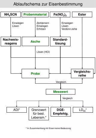 ablaufschema zur eisenbestimmung