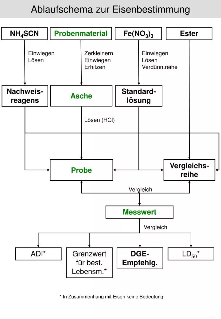 ablaufschema zur eisenbestimmung