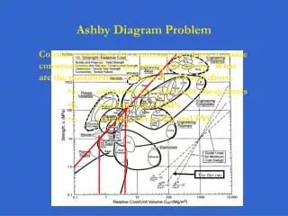 Ashby Diagram Problem