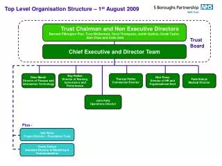 Trust Chairman and Non Executive Directors