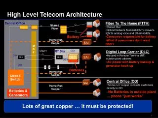 High Level Telecom Architecture