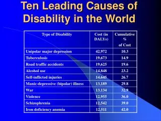 Ten Leading Causes of Disability in the World