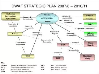 DWAF STRATEGIC PLAN 2007/8 – 2010/11