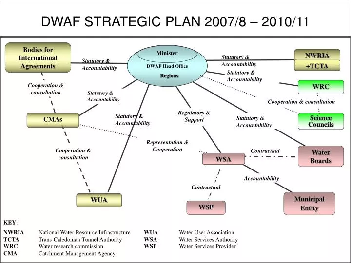 dwaf strategic plan 2007 8 2010 11