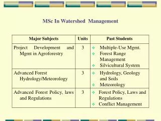 MSc In Watershed Management