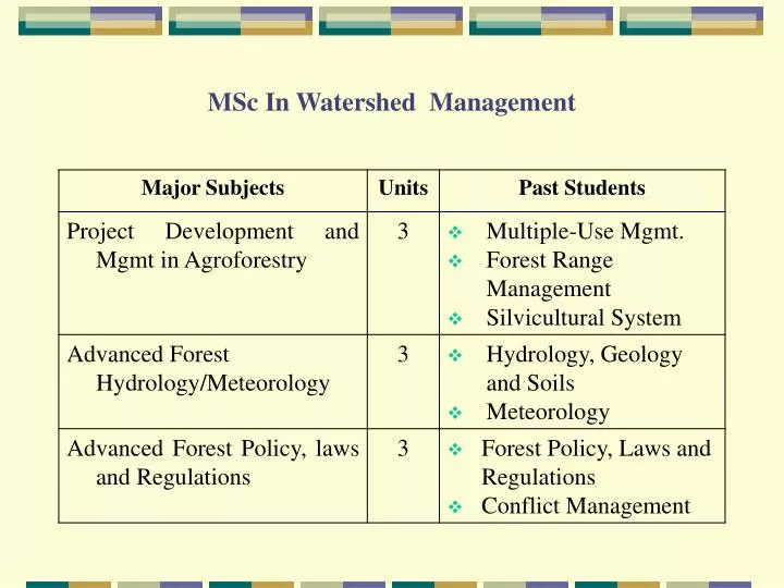 msc in watershed management