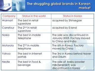 The struggling global brands in Korean market