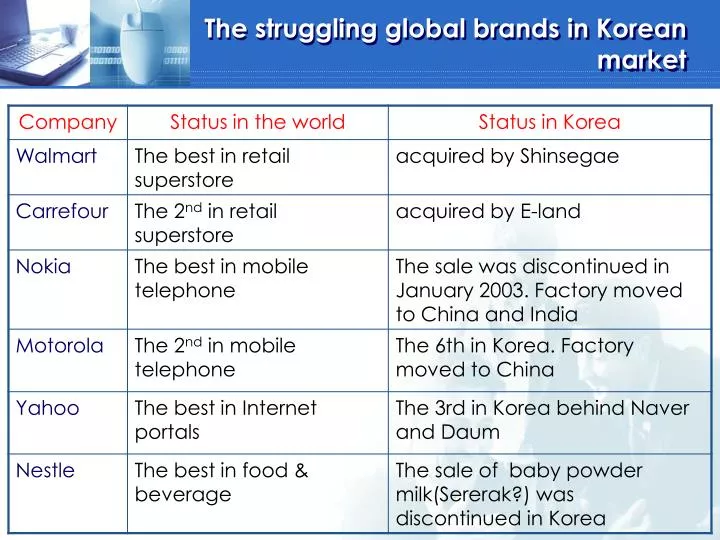 the struggling global brands in korean market