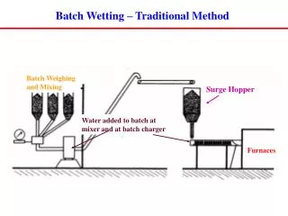 Batch Wetting – Traditional Method