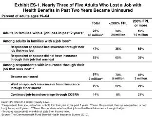 Exhibit ES-1. Nearly Three of Five Adults Who Lost a Job with Health Benefits in Past Two Years Became Uninsured