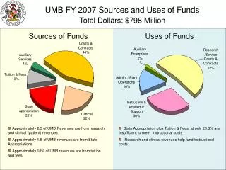 UMB FY 2007 Sources and Uses of Funds Total Dollars: $798 Million