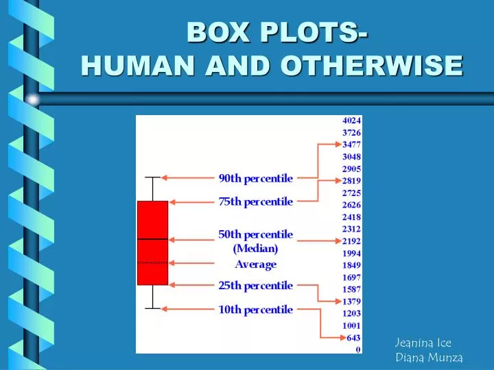 box plots human and otherwise