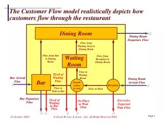 The Customer Flow model realistically depicts how customers flow through the restaurant