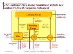 The Customer Flow model realistically depicts how customers flow through the restaurant - slide 1