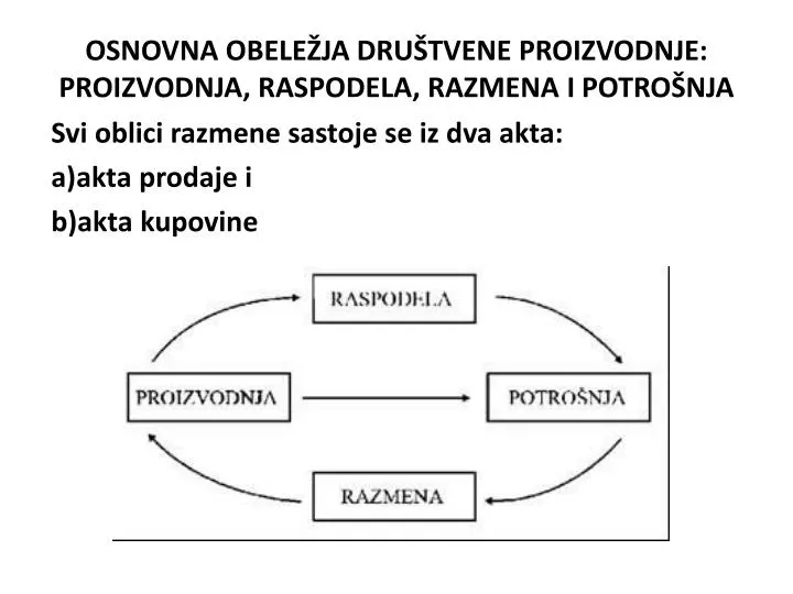 osnovna obele ja dru tvene proizvodnje proizvodnja raspodela razmena i potro nja