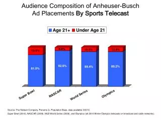 Audience Composition of Anheuser-Busch Ad Placements By Sports Telecast