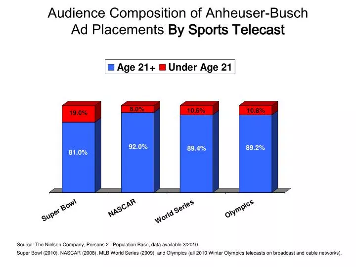 audience composition of anheuser busch ad placements by sports telecast