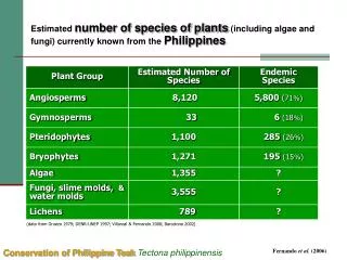 Estimated number of species of plants (including algae and fungi) currently known from the Philippines