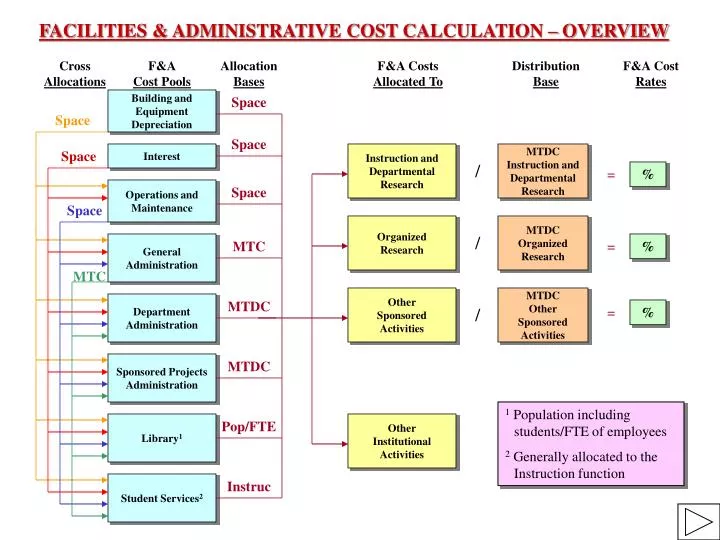 facilities administrative cost calculation overview
