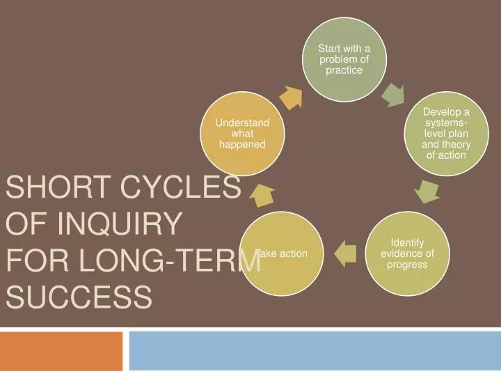 short cycles of inquiry for long term success