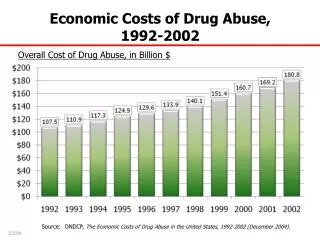 Overall Cost of Drug Abuse, in Billion $