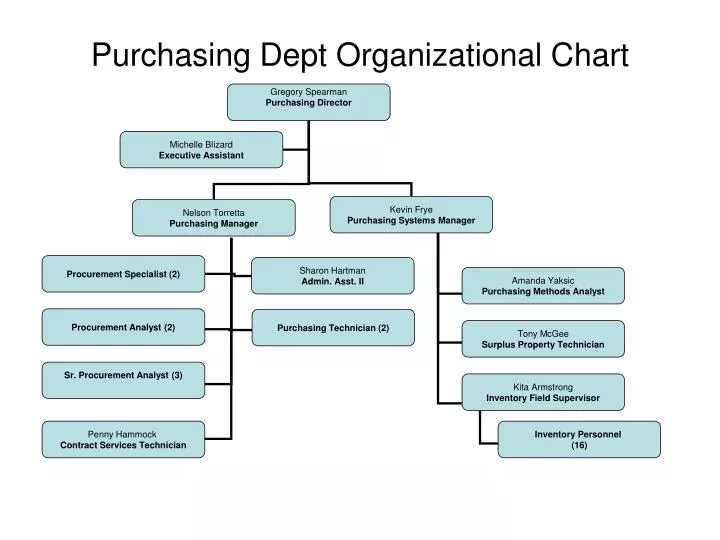 purchasing department organizational chart