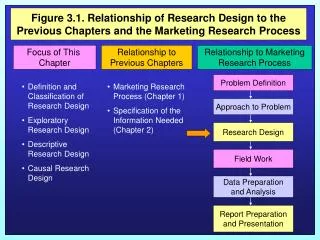 Figure 3.1Relationship to the Previous Chapter and the Marketing Research Process