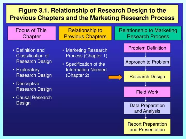 figure 3 1relationship to the previous chapter and the marketing research process