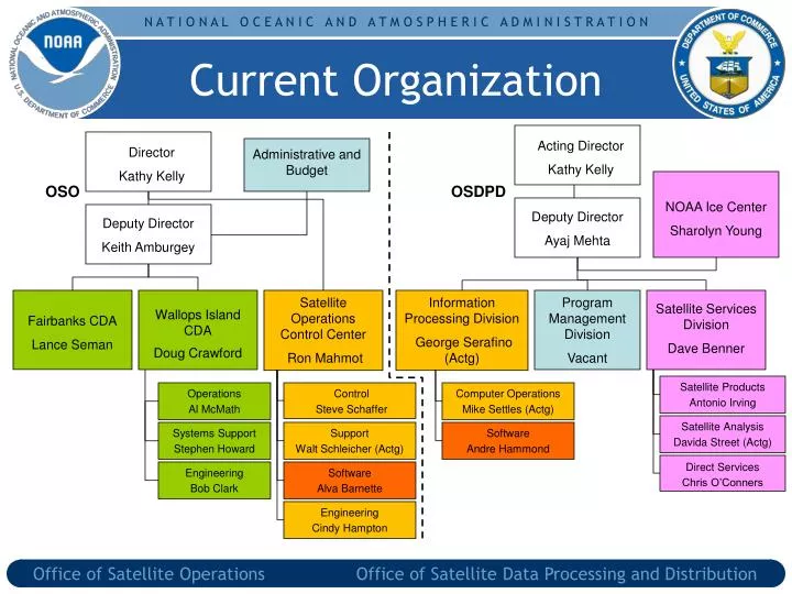 current organization