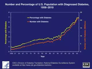 Number and Percentage of U.S. Population with Diagnosed Diabetes, 1958–2010