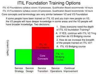 ITIL Foundation Training Options