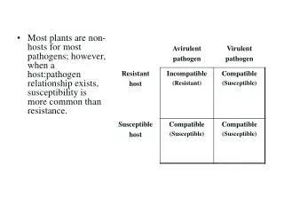 Most plants are non-hosts for most pathogens; however, when a host:pathogen relationship exists, susceptibility is more