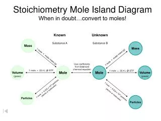 Stoichiometry Mole Island Diagram When in doubt…convert to moles!