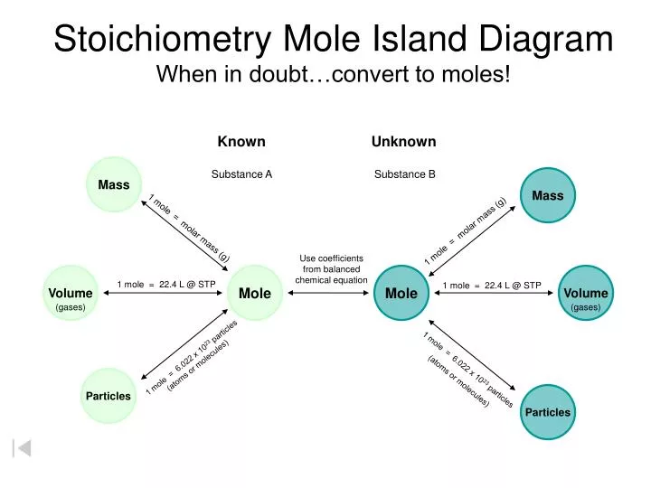 stoichiometry mole island diagram when in doubt convert to moles