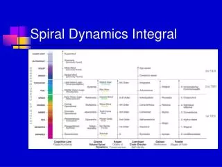 Spiral Dynamics Integral