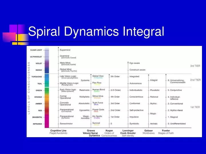 spiral dynamics integral