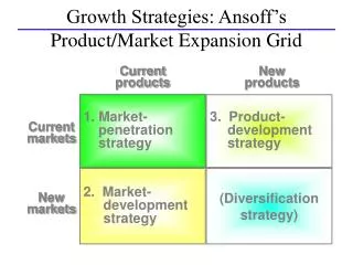 Growth Strategies: Ansoff’s Product/Market Expansion Grid