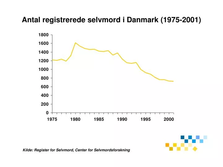 antal registrerede selvmord i danmark 1975 2001