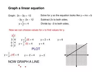 Graph a linear equation