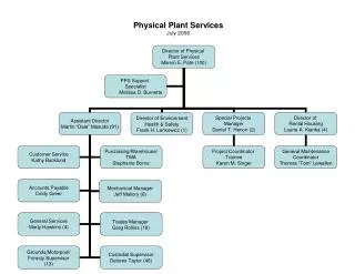 Physical Plant Services July 2006