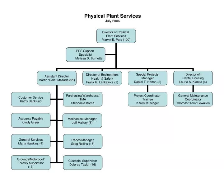 physical plant services july 2006
