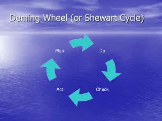 Deming Wheel (or Shewart Cycle)