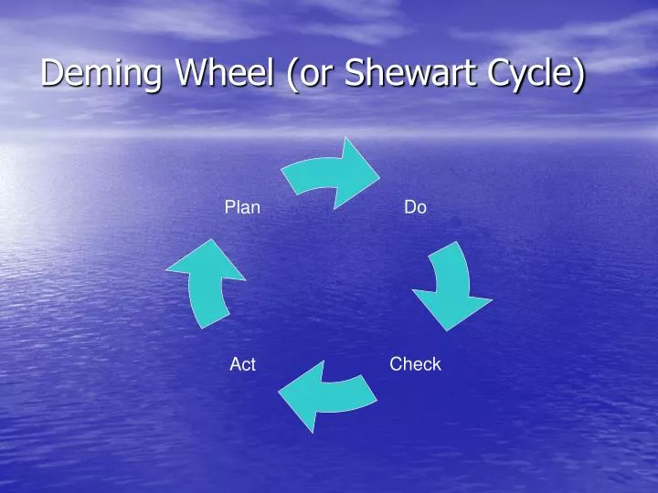 deming wheel or shewart cycle