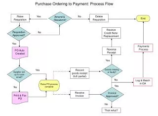Purchase Ordering to Payment: Process Flow